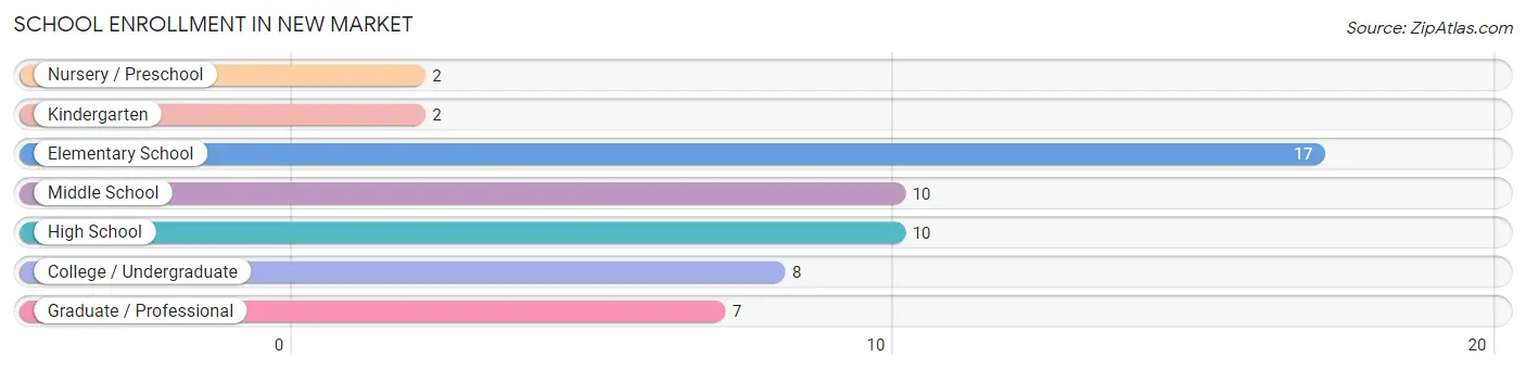 School Enrollment in New Market