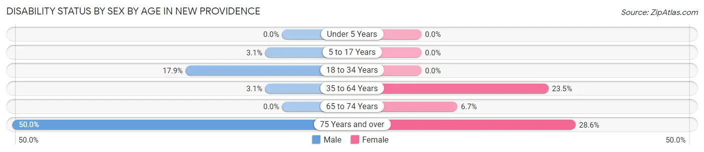 Disability Status by Sex by Age in New Providence