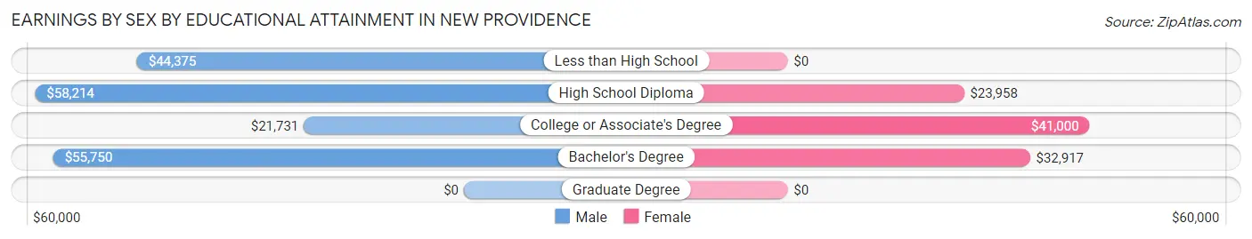 Earnings by Sex by Educational Attainment in New Providence