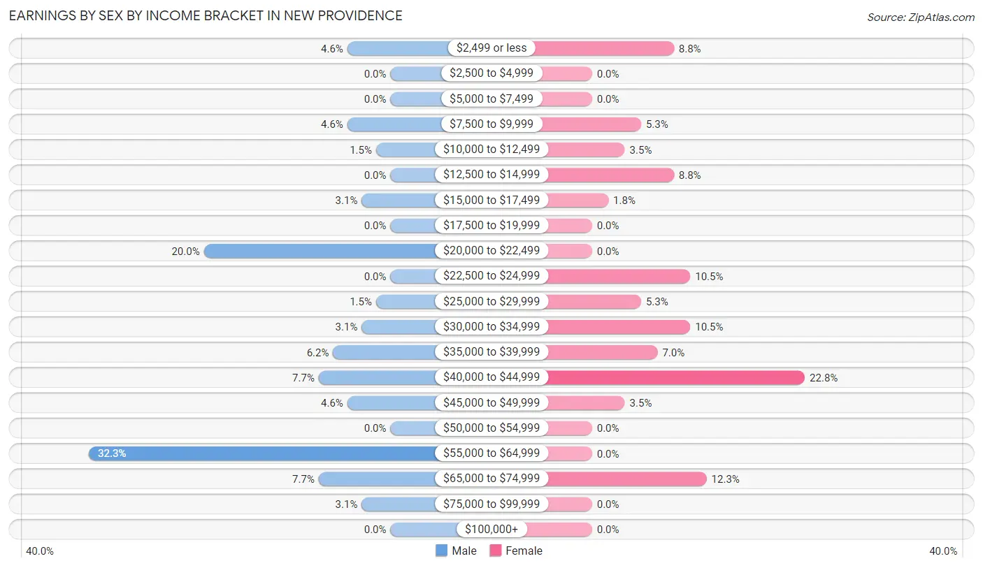Earnings by Sex by Income Bracket in New Providence