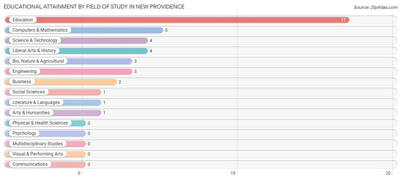 Educational Attainment by Field of Study in New Providence