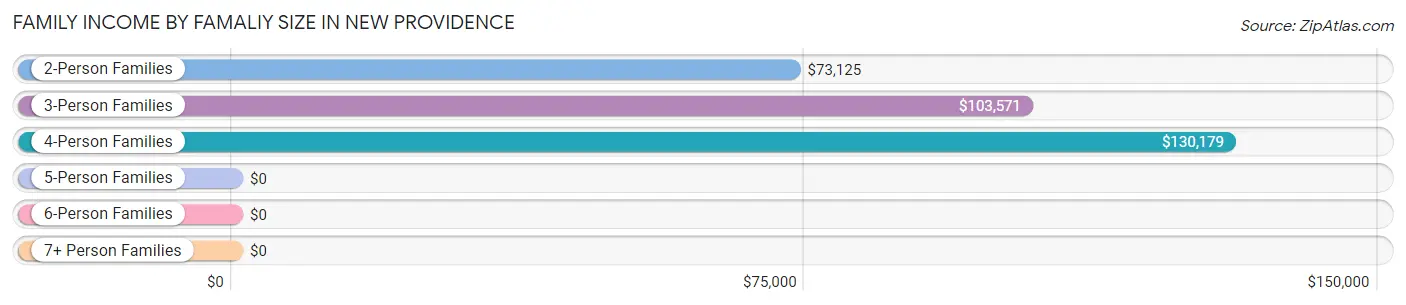 Family Income by Famaliy Size in New Providence