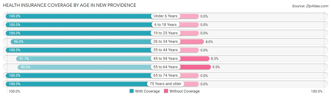 Health Insurance Coverage by Age in New Providence
