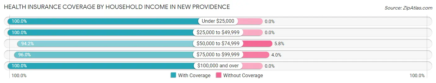 Health Insurance Coverage by Household Income in New Providence