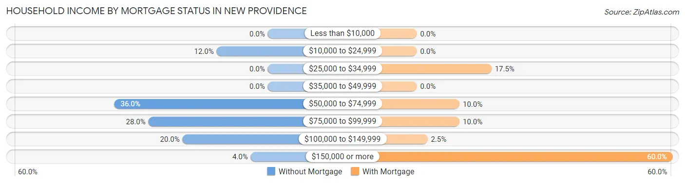 Household Income by Mortgage Status in New Providence
