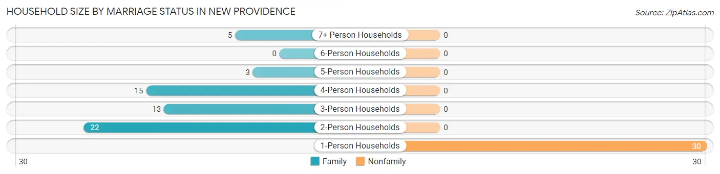 Household Size by Marriage Status in New Providence