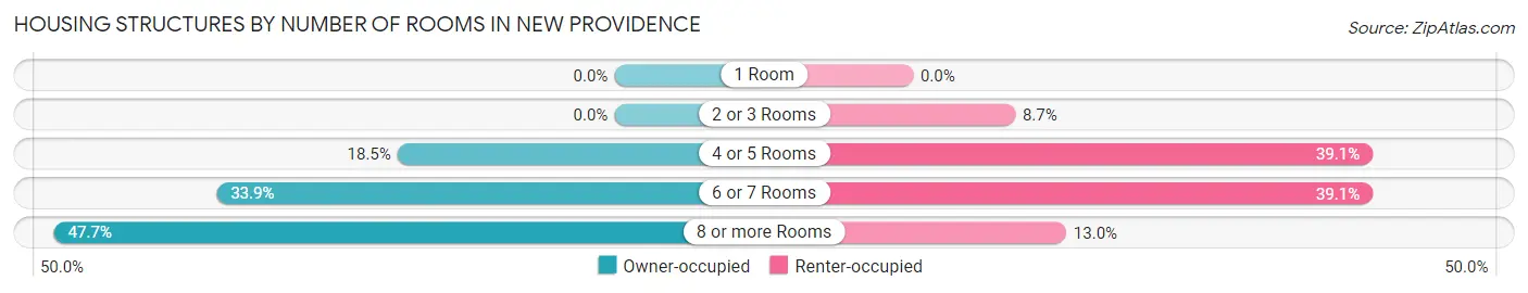 Housing Structures by Number of Rooms in New Providence