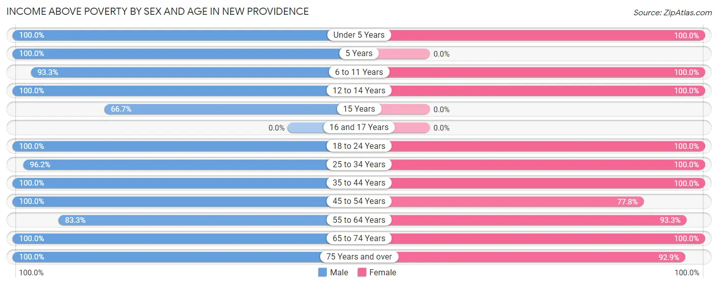 Income Above Poverty by Sex and Age in New Providence