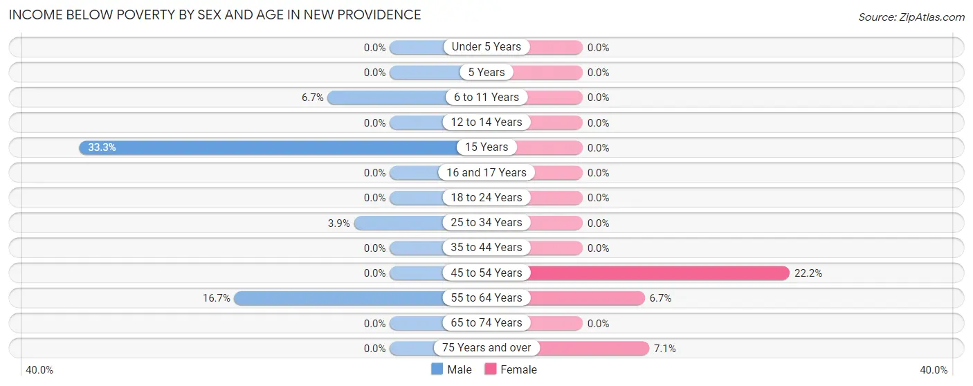 Income Below Poverty by Sex and Age in New Providence