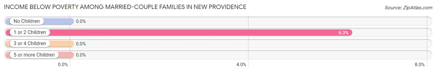 Income Below Poverty Among Married-Couple Families in New Providence