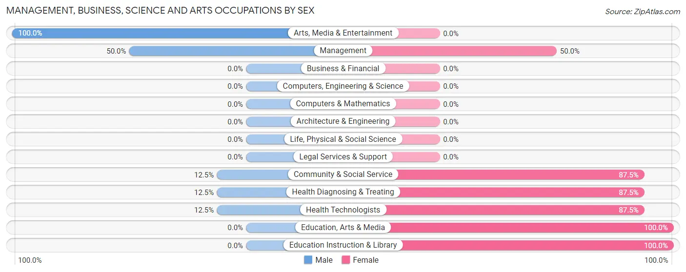 Management, Business, Science and Arts Occupations by Sex in New Providence
