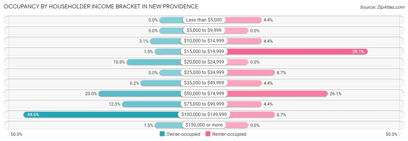 Occupancy by Householder Income Bracket in New Providence