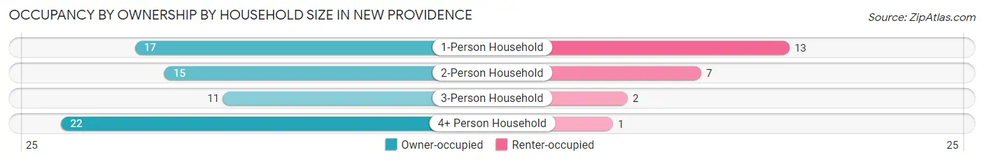 Occupancy by Ownership by Household Size in New Providence