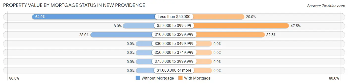 Property Value by Mortgage Status in New Providence