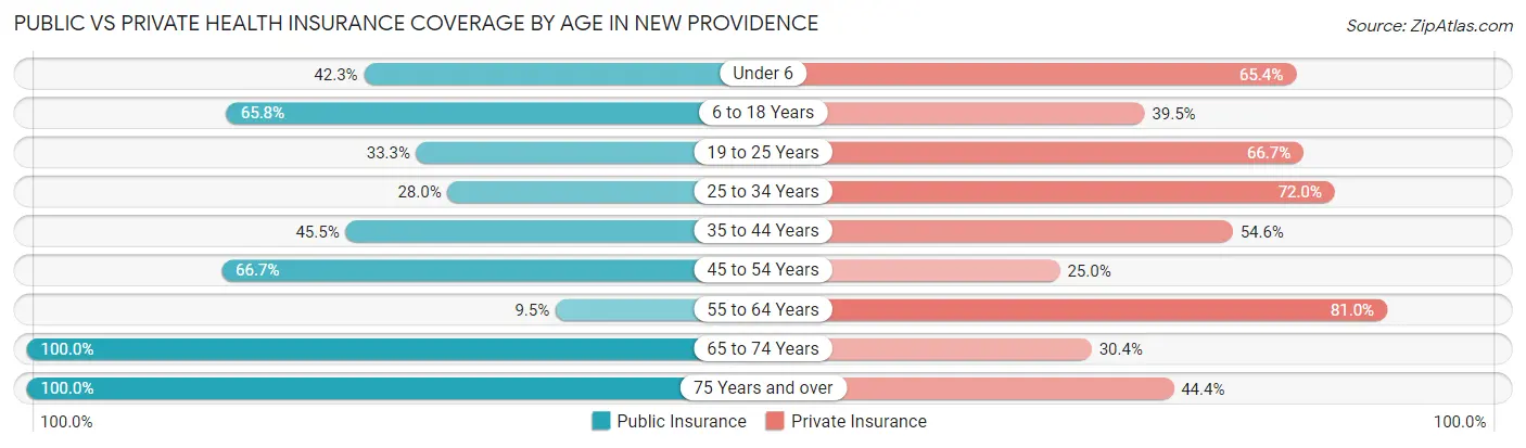 Public vs Private Health Insurance Coverage by Age in New Providence