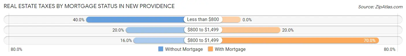 Real Estate Taxes by Mortgage Status in New Providence