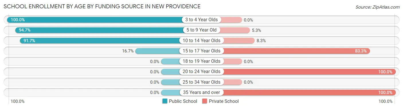 School Enrollment by Age by Funding Source in New Providence
