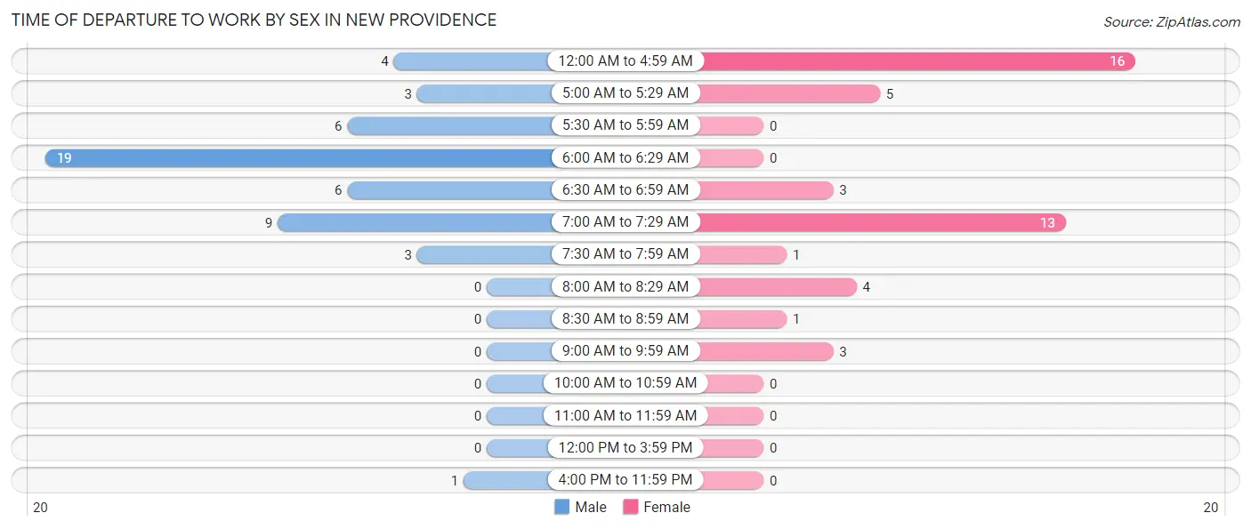 Time of Departure to Work by Sex in New Providence