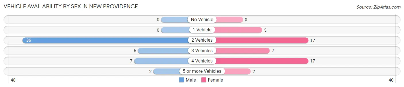 Vehicle Availability by Sex in New Providence