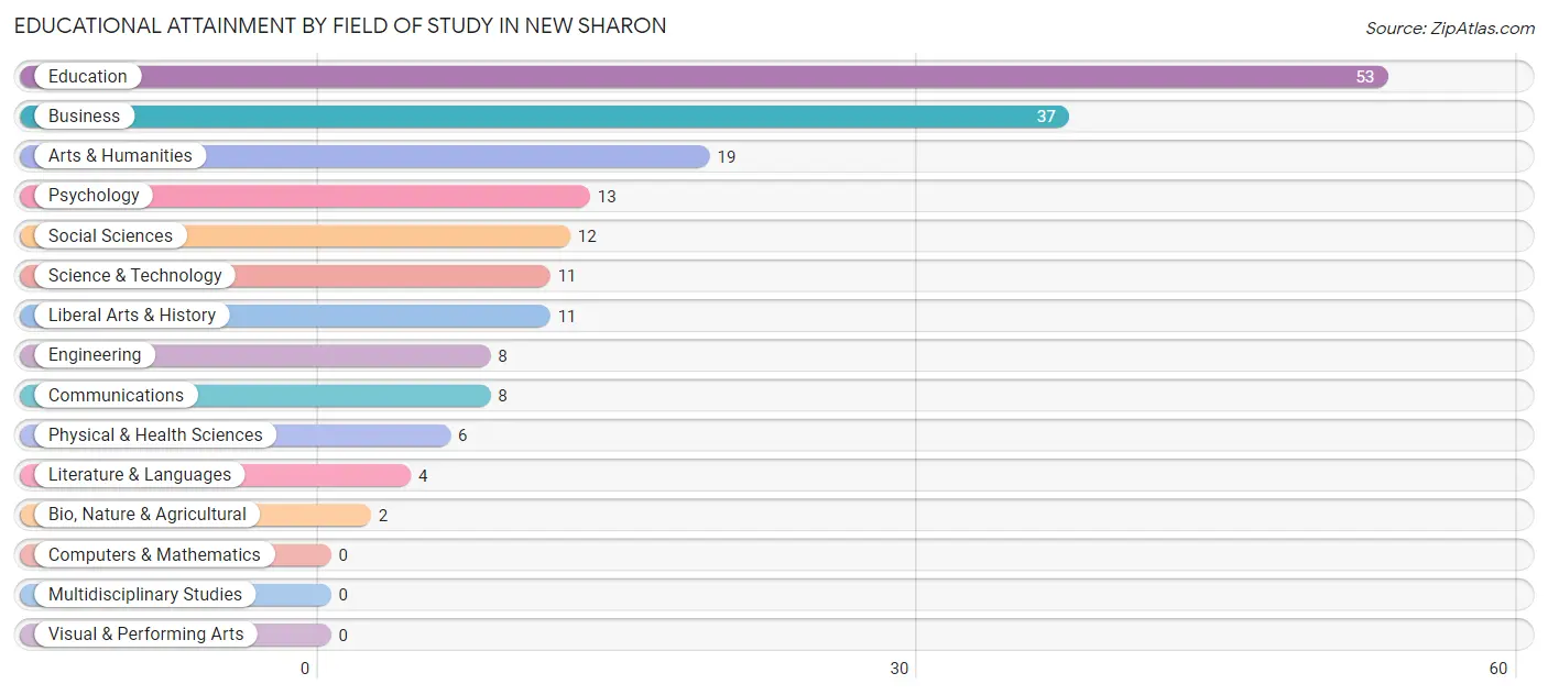 Educational Attainment by Field of Study in New Sharon