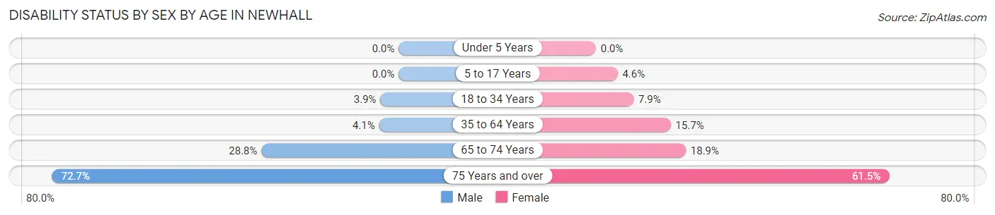 Disability Status by Sex by Age in Newhall