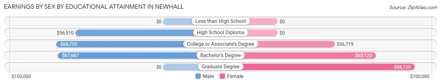 Earnings by Sex by Educational Attainment in Newhall