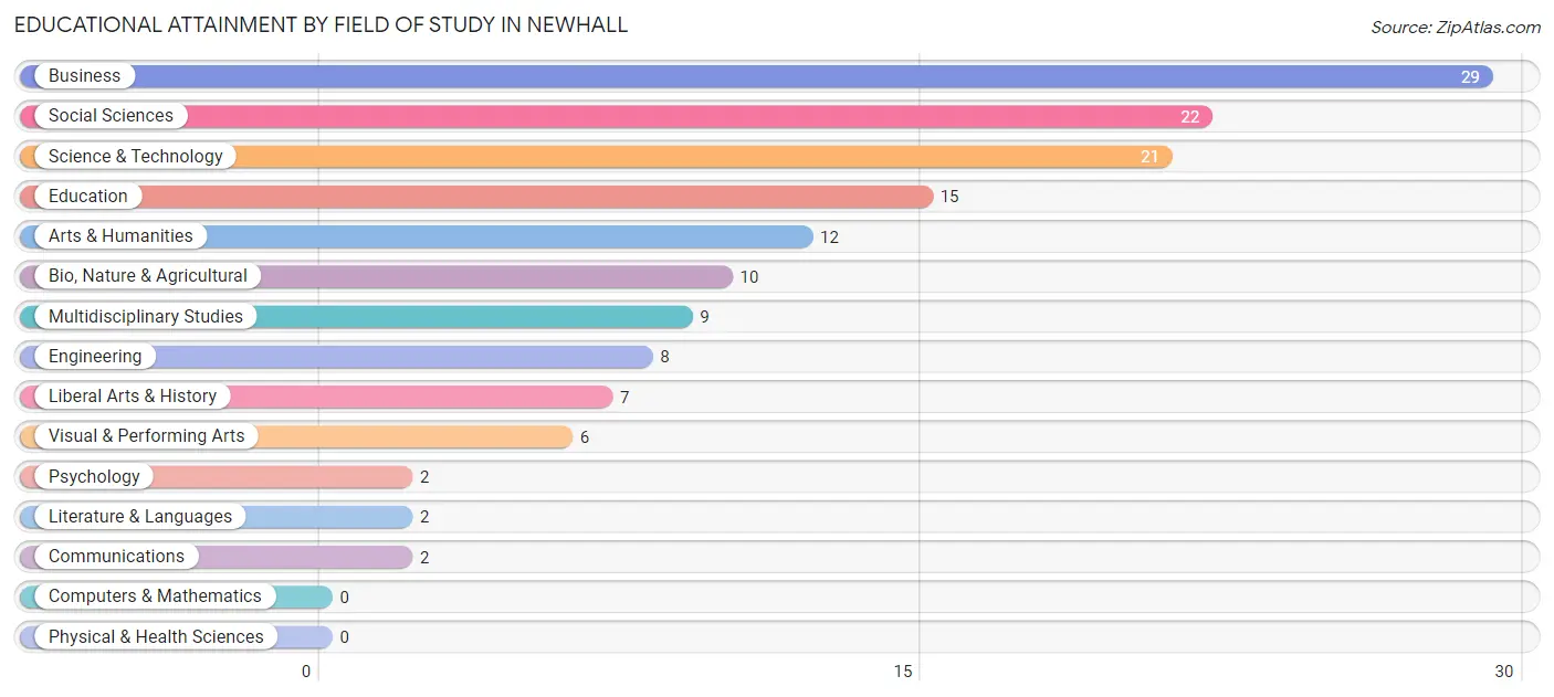 Educational Attainment by Field of Study in Newhall