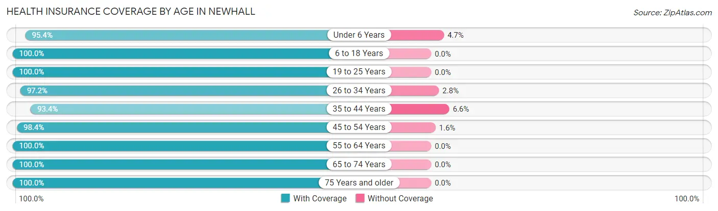 Health Insurance Coverage by Age in Newhall