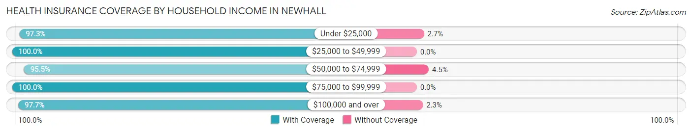 Health Insurance Coverage by Household Income in Newhall