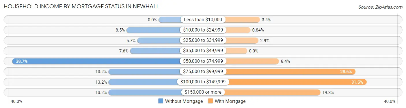 Household Income by Mortgage Status in Newhall