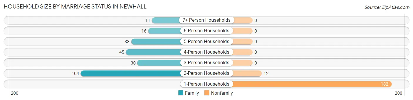 Household Size by Marriage Status in Newhall