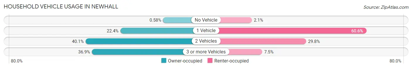 Household Vehicle Usage in Newhall