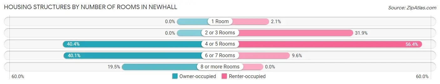 Housing Structures by Number of Rooms in Newhall