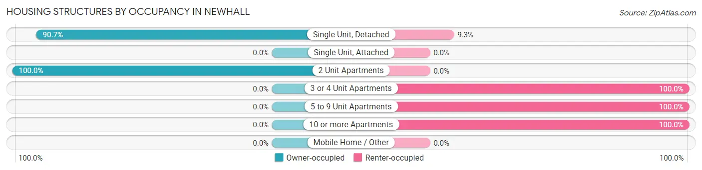 Housing Structures by Occupancy in Newhall