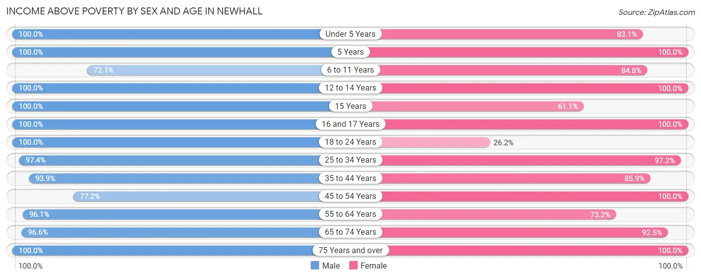 Income Above Poverty by Sex and Age in Newhall