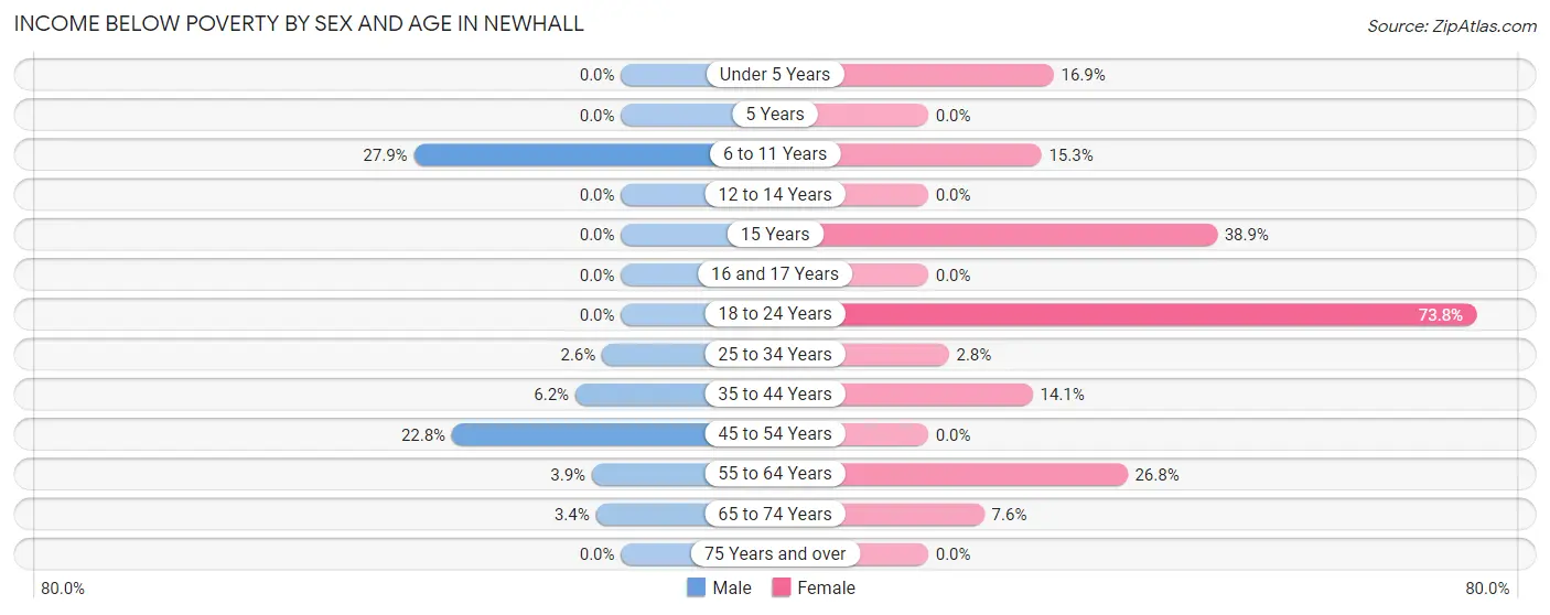 Income Below Poverty by Sex and Age in Newhall
