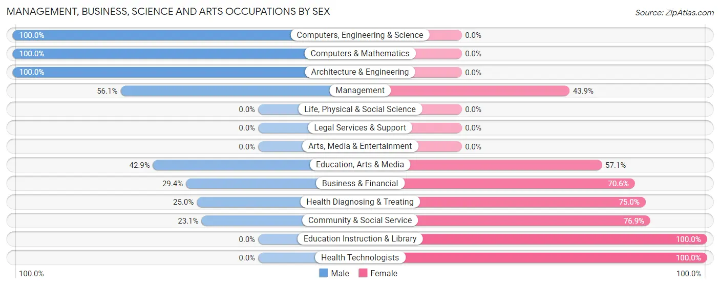 Management, Business, Science and Arts Occupations by Sex in Newhall