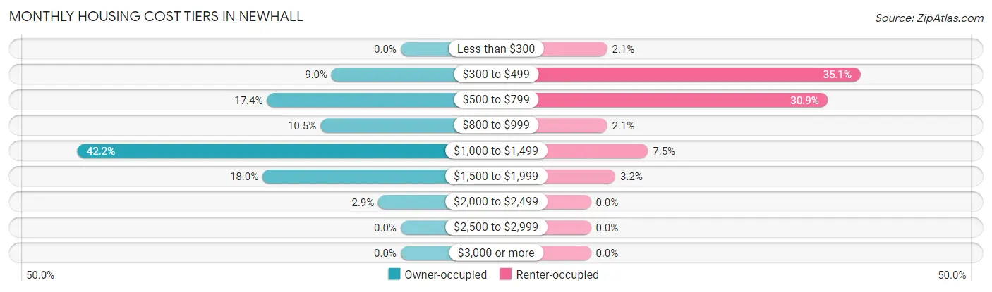 Monthly Housing Cost Tiers in Newhall
