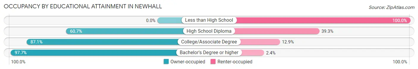Occupancy by Educational Attainment in Newhall