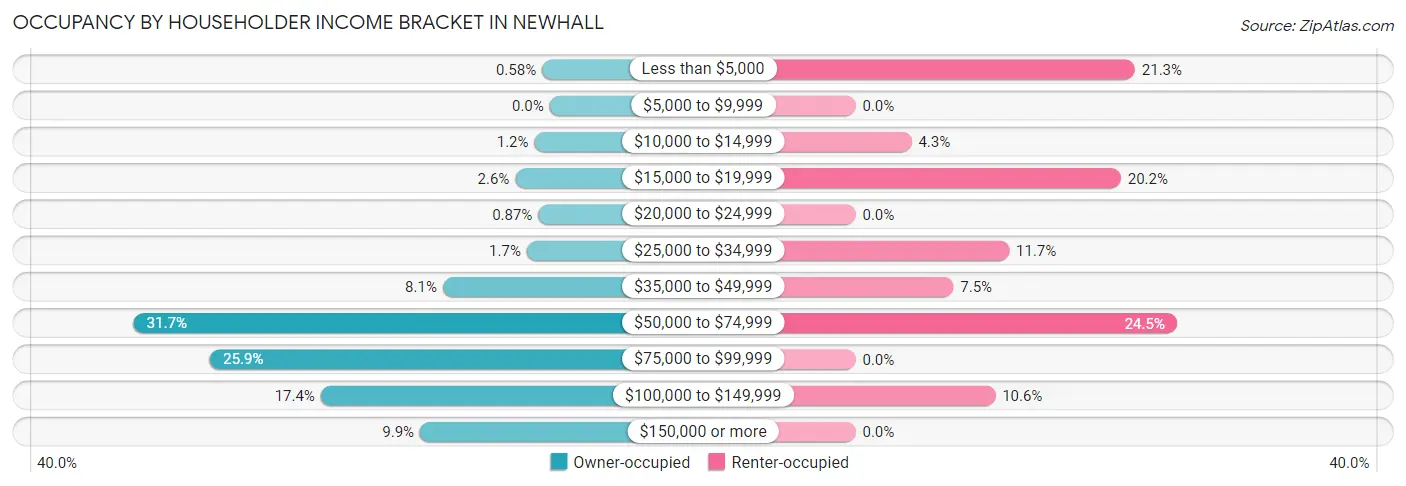 Occupancy by Householder Income Bracket in Newhall