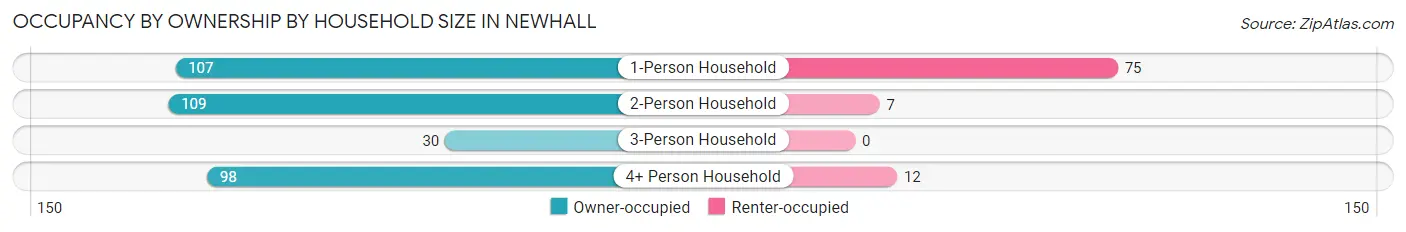 Occupancy by Ownership by Household Size in Newhall