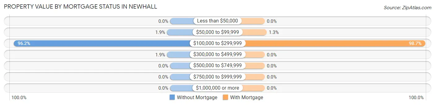 Property Value by Mortgage Status in Newhall
