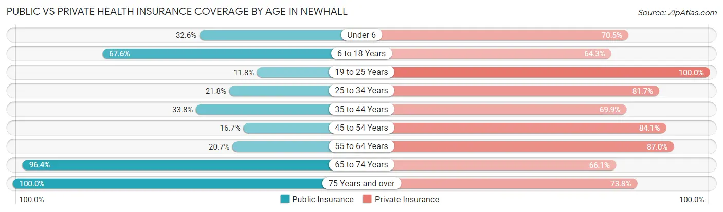 Public vs Private Health Insurance Coverage by Age in Newhall