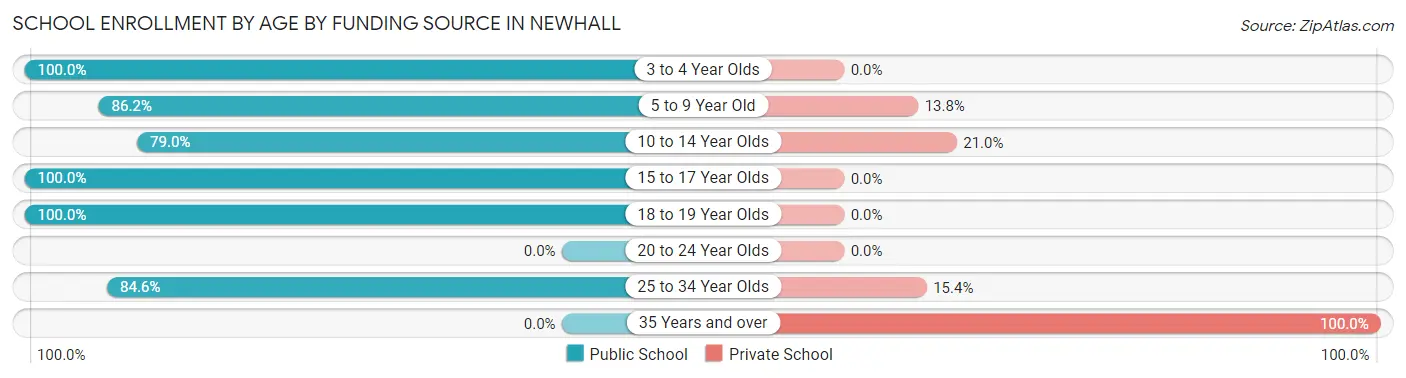 School Enrollment by Age by Funding Source in Newhall