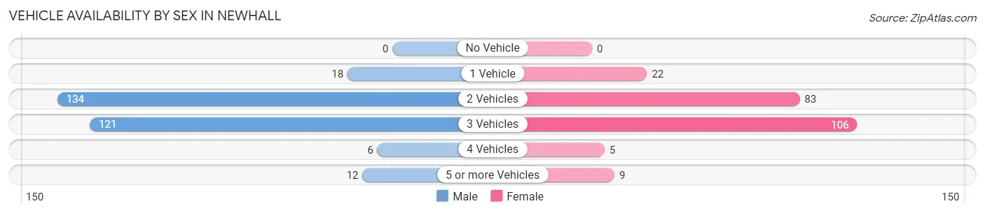 Vehicle Availability by Sex in Newhall