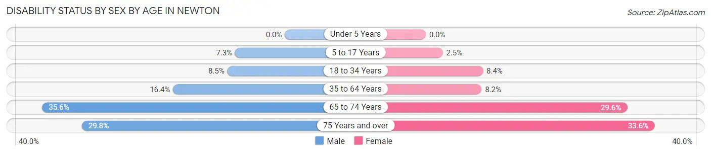 Disability Status by Sex by Age in Newton