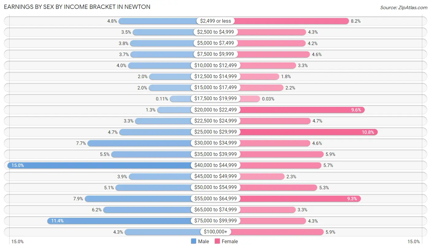Earnings by Sex by Income Bracket in Newton