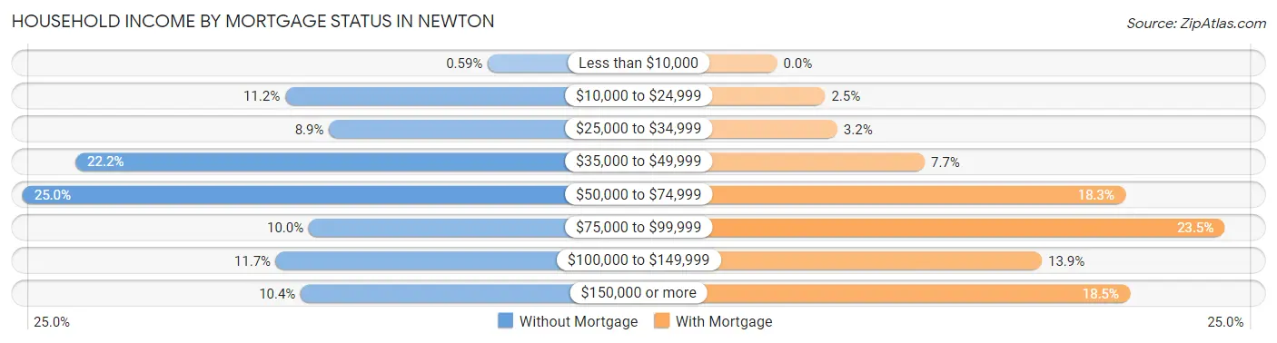Household Income by Mortgage Status in Newton