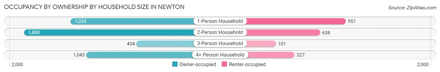Occupancy by Ownership by Household Size in Newton