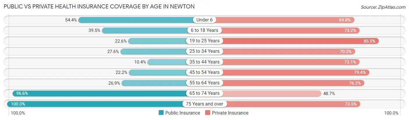 Public vs Private Health Insurance Coverage by Age in Newton